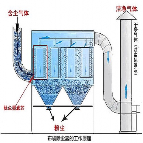 新疆布袋除塵器的性價比高已人人揭曉了