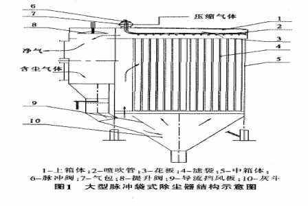 大型脈沖布袋除塵器的工作原理