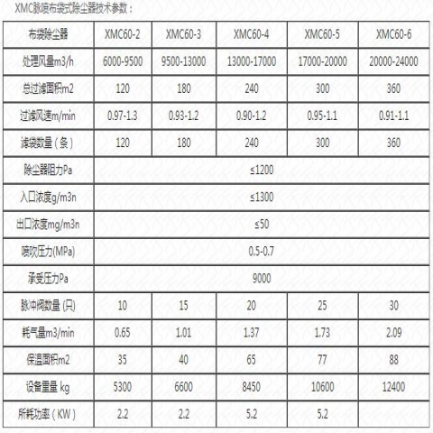 新疆布袋除塵器XMC型選型的主要技術(shù)參數(shù)介紹